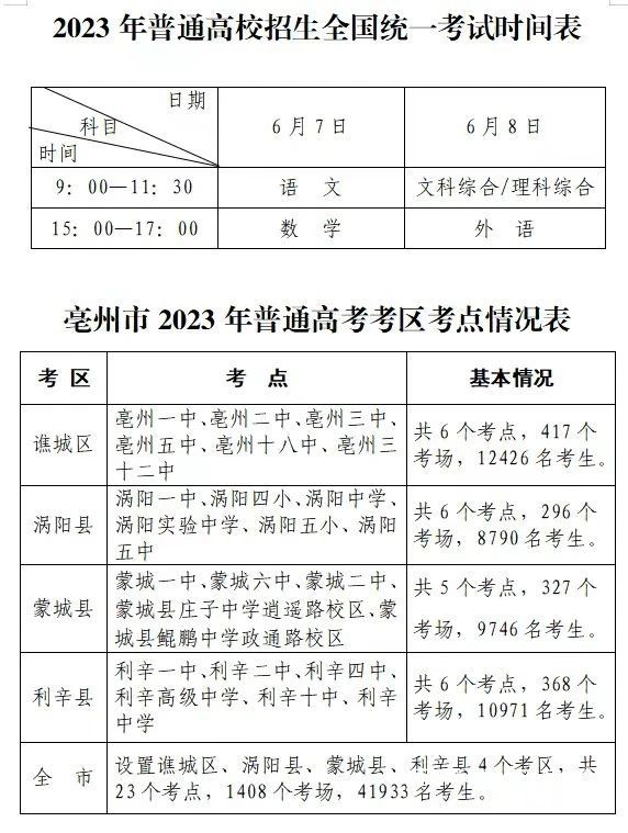 亳州三縣一區(qū)高考點(diǎn)公布：譙城區(qū)、渦陽(yáng)縣、蒙城縣、利辛縣4個(gè)考區(qū)，共23個(gè)考點(diǎn)，1408個(gè)考場(chǎng)、41933名考生